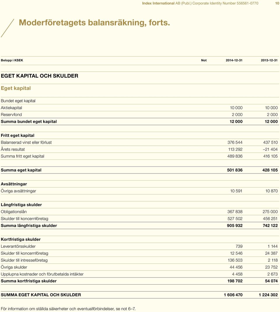 kapital Balanserad vinst eller förlust 376 544 437 510 Årets resultat 113 292 21 404 Summa fritt eget kapital 489 836 416 105 Summa eget kapital 501 836 428 105 Avsättningar Övriga avsättningar 10