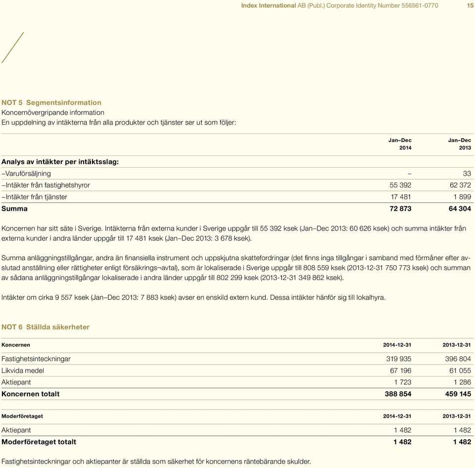 2014 2013 Analys av intäkter per intäktsslag: Varuförsäljning 33 Intäkter från fastighetshyror 55 392 62 372 Intäkter från tjänster 17 481 1 899 Summa 72 873 64 304 Koncernen har sitt säte i Sverige.
