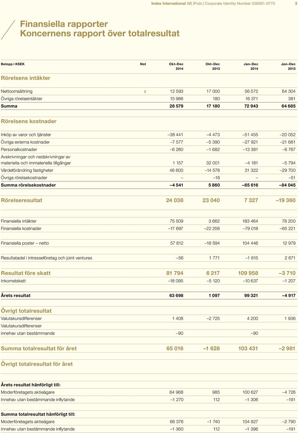 Nettoomsättning 5 12 593 17 000 56 572 64 304 Övriga rörelseintäkter 15 986 180 16 371 381 Summa 28 579 17 180 72 943 64 685 Rörelsens kostnader Inköp av varor och tjänster 38 441 4 473 51 455 20 052
