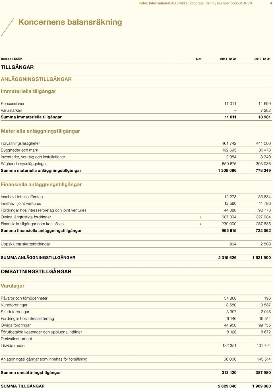 Varumärken 7 282 Summa immateriella tillgångar 11 011 18 981 Materiella anläggningstillgångar Förvaltningsfastigheter 461 742 441 500 Byggnader och mark 192 695 30 473 Inventarier, verktyg och