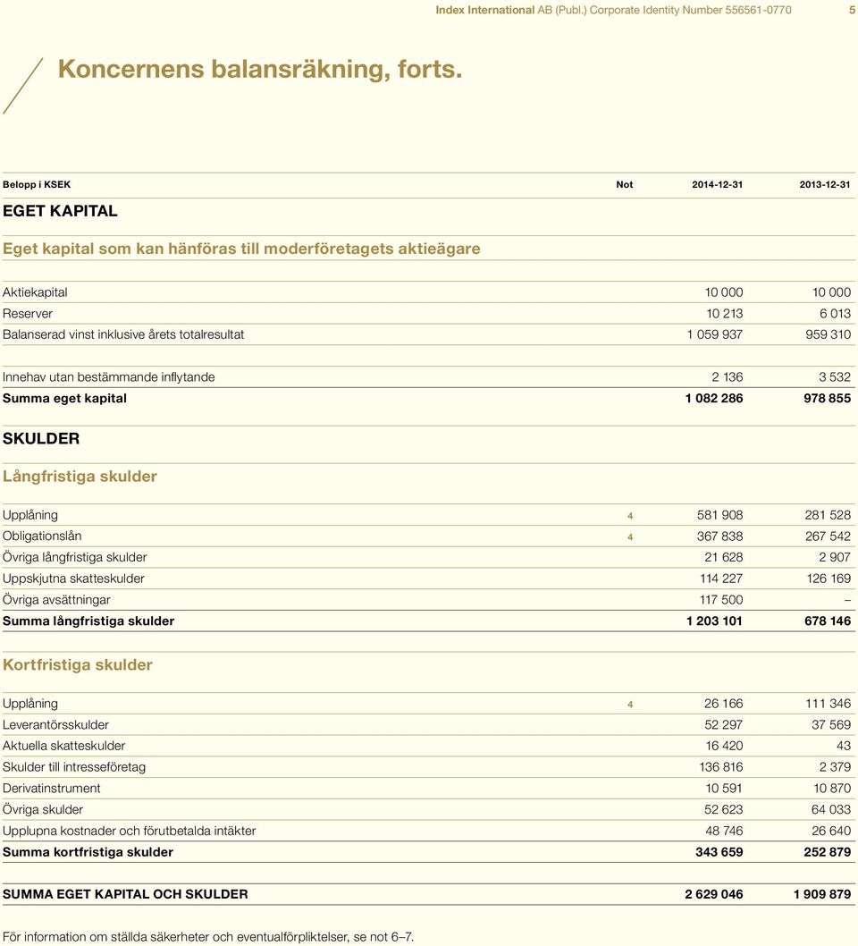totalresultat 1 059 937 959 310 Innehav utan bestämmande inflytande 2 136 3 532 Summa eget kapital 1 082 286 978 855 SKULDER Långfristiga skulder Upplåning 4 581 908 281 528 Obligationslån 4 367 838