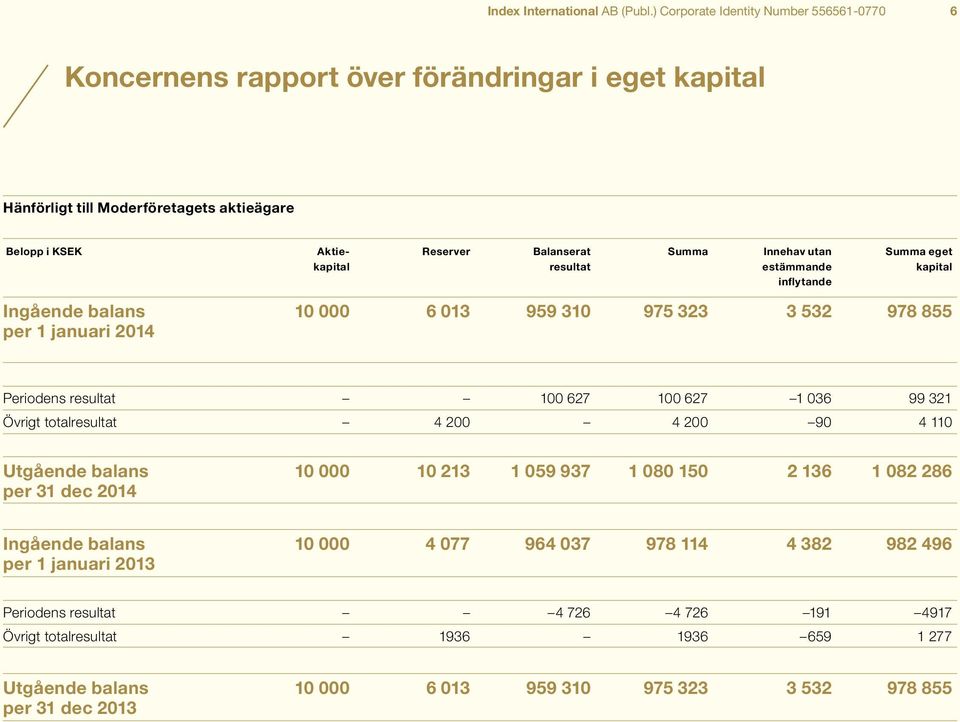 utan Summa eget kapital resultat estämmande kapital inflytande Ingående balans 10 000 6 013 959 310 975 323 3 532 978 855 per 1 januari 2014 Periodens resultat 100 627 100 627 1 036 99 321