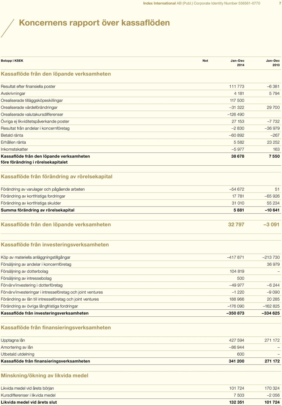 111 773 6 381 Avskrivningar 4 181 5 794 Orealiserade tilläggsköpeskillingar 117 500 Orealiserade värdeförändringar 31 322 29 700 Orealiserade valutakursdifferenser 126 490 Övriga ej