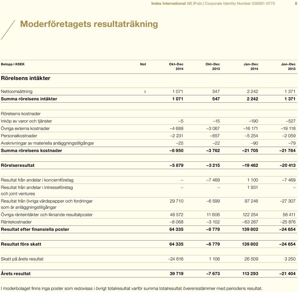 371 Summa rörelsens intäkter 1 071 547 2 242 1 371 Rörelsens kostnader Inköp av varor och tjänster 5 15 190 527 Övriga externa kostnader 4 688 3 067 16 171 19 118 Personalkostnader 2 231 657 5 254 2