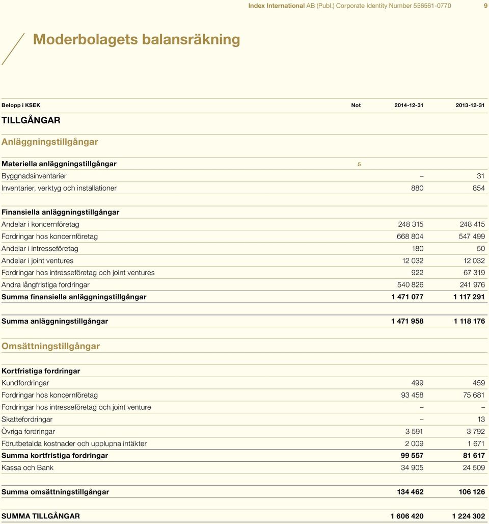 31 Inventarier, verktyg och installationer 880 854 Finansiella anläggningstillgångar Andelar i koncernföretag 248 315 248 415 Fordringar hos koncernföretag 668 804 547 499 Andelar i intresseföretag