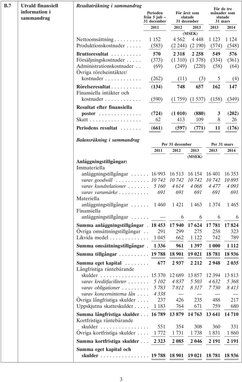 .. (373) (1 310) (1 378) (334) (361) Administrationskostnader.. (69) (249) (220) (58) (64) Övriga rörelseintäkter/ kostnader... (262) (11) (3) 5 (4) Rörelseresultat.