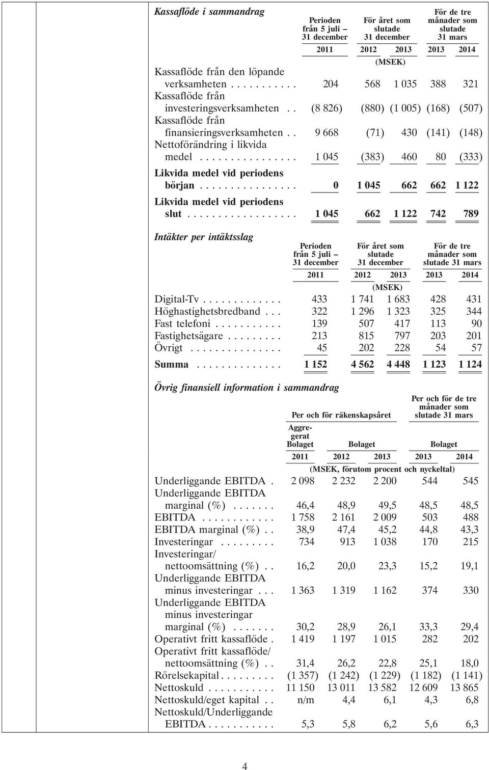 . 9 668 (71) 430 (141) (148) Nettoförändring i likvida medel... 1045 (383) 460 80 (333) Likvida medel vid periodens början... 0 1 045 662 662 1 122 Likvida medel vid periodens slut.