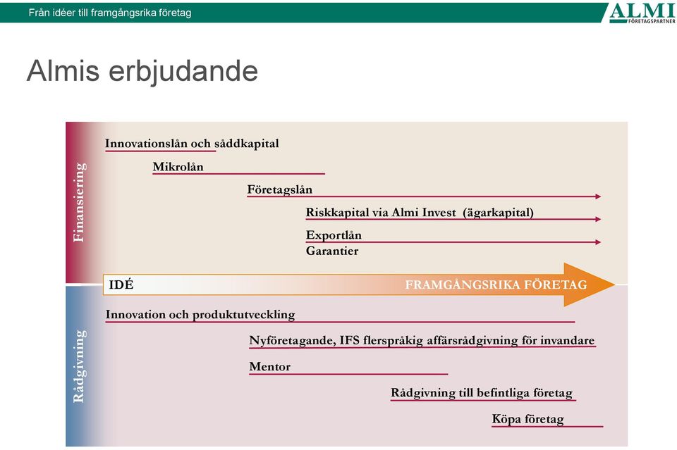 (ägarkapital) Exportlån Garantier IDÉ FRAMGÅNGSRIKA FÖRETAG Innovation och