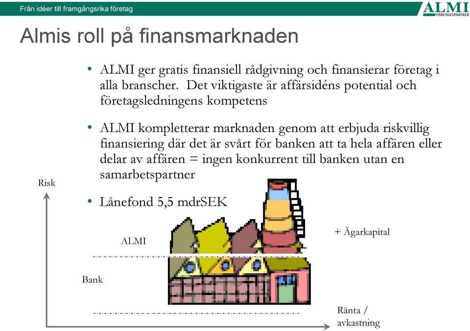 att erbjuda riskvillig finansiering där det är svårt för banken att ta hela affären eller delar av affären =