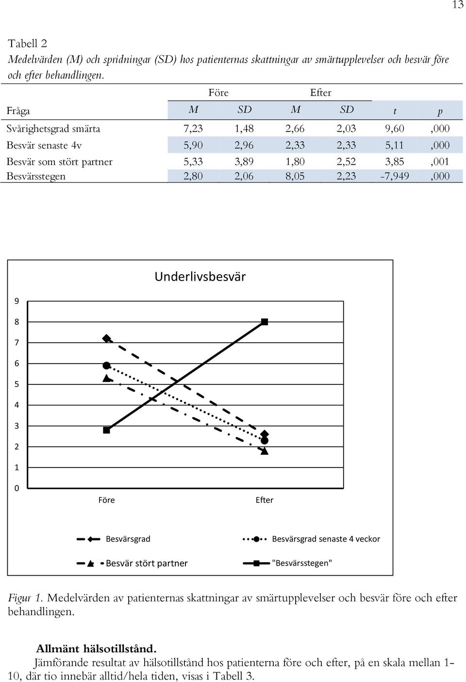 Besvärsstegen 2,80 2,06 8,05 2,23-7,949,000 9 8 7 6 5 4 3 2 1 Underlivsbesvär 0 Före Efter Besvärsgrad Besvär stört partner Besvärsgrad senaste 4 veckor "Besvärsstegen" Figur 1.