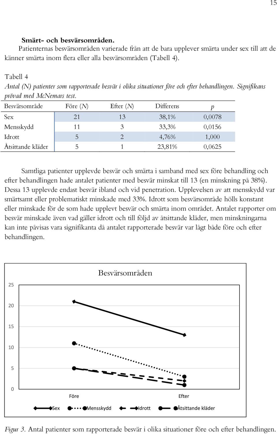 Besvärsområde Före (N) Efter (N) Differens p Sex 21 13 38,1% 0,0078 Mensskydd 11 3 33,3% 0,0156 Idrott 5 2 4,76% 1,000 Åtsittande kläder 5 1 23,81% 0,0625 Samtliga patienter upplevde besvär och