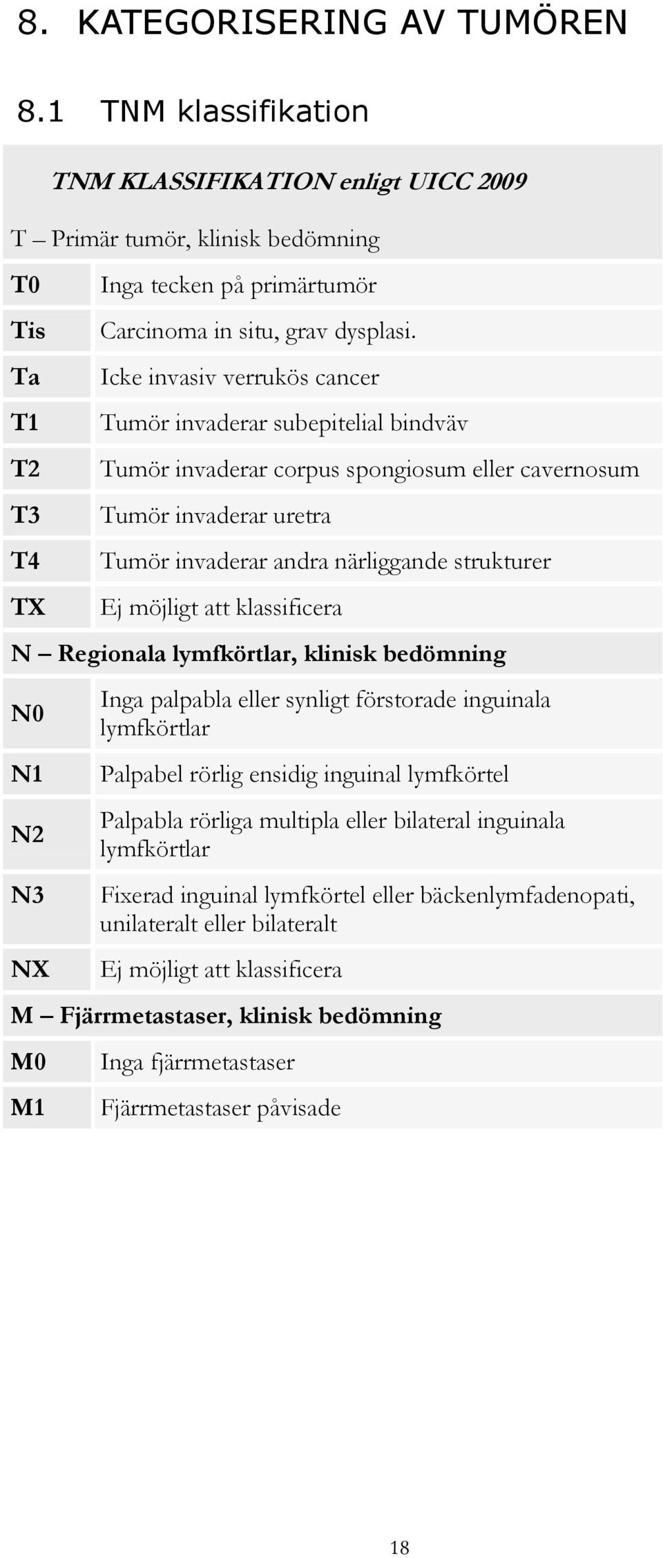 Icke invasiv verrukös cancer Tumör invaderar subepitelial bindväv Tumör invaderar corpus spongiosum eller cavernosum Tumör invaderar uretra Tumör invaderar andra närliggande strukturer Ej möjligt att