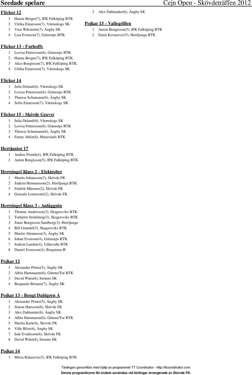Berger(7), IFK Falköping BTK 3 Alice Bengtsson(7), IFK Falköping BTK 4 Ulrika Einarsson(7), Värmskogs SK Flickor 14 1 Julia Deland(6), Värmskogs SK 2 Lovisa Pettersson(6), Grästorps BTK 3 Therese