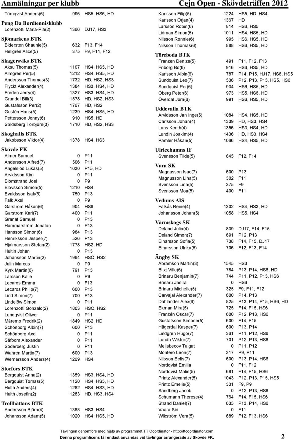 Fredén Jerry(4) 1327 HS3, HS4, HD Grundel Bill(3) 1578 HD, HS2, HS3 Gustafsson Per(2) 1767 HD, HS2 Gustén Hans(5) 1239 HS4, HS5, HD Pettersson Jonny(6) 910 HS5, HD Stridsberg Torbjörn(3) 1710 HD,