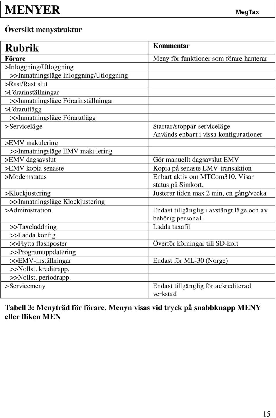 >Administration >>Taxeladdning >>Ladda konfig >>Flytta flashposter >>Programuppdatering >>EMV-inställningar >>Nollst. kreditrapp. >>Nollst. periodrapp.