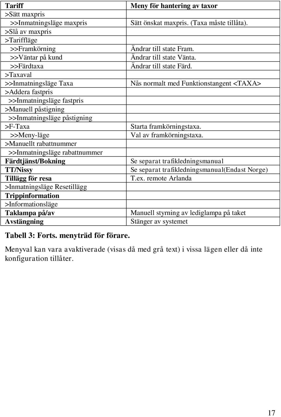 Trippinformation >Informationsläge Taklampa på/av Avstängning Tabell 3: Forts. menyträd för förare. Meny för hantering av taxor Sätt önskat maxpris. (Taxa måste tillåta). Ändrar till state Fram.