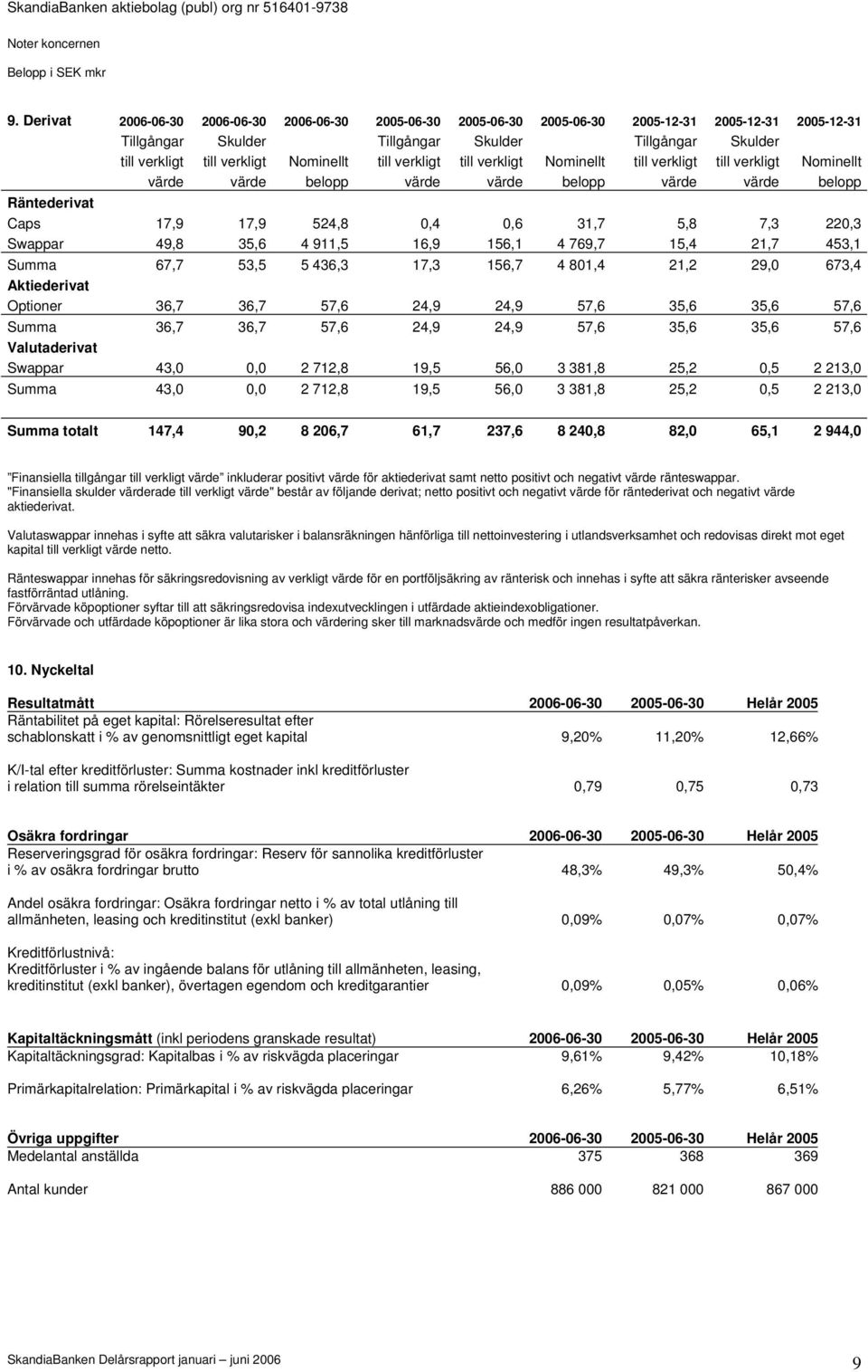 Nominellt till verkligt till verkligt Nominellt till verkligt till verkligt Nominellt värde värde belopp värde värde belopp värde värde belopp Räntederivat Caps 17,9 17,9 524,8 0,4 0,6 31,7 5,8 7,3