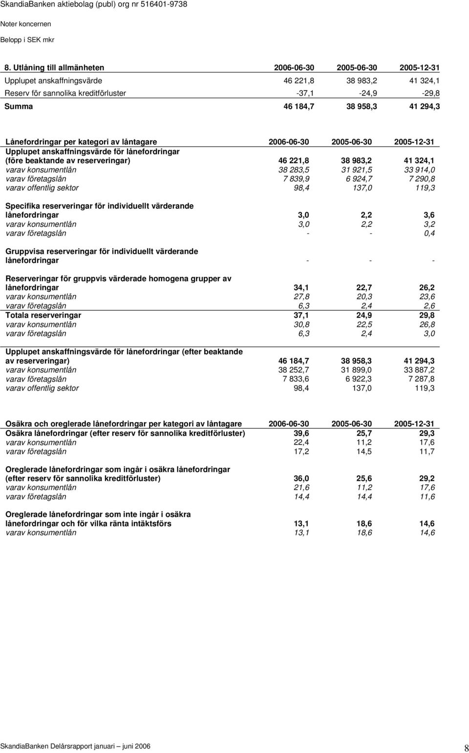 Lånefordringar per kategori av låntagare 2006-06-30 2005-06-30 2005-12-31 Upplupet anskaffningsvärde för lånefordringar (före beaktande av reserveringar) 46 221,8 38 983,2 41 324,1 varav konsumentlån