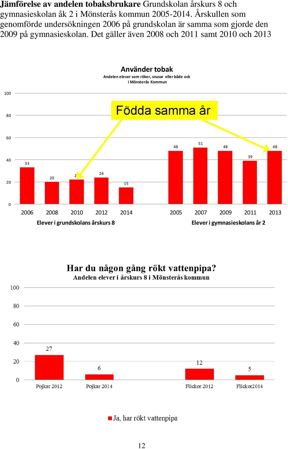 Det gäller även 2008 och 2011 samt 2010 och 2013 100 Använder tobak Andelen elever som röker, snusar eller både ock i Mönsterås