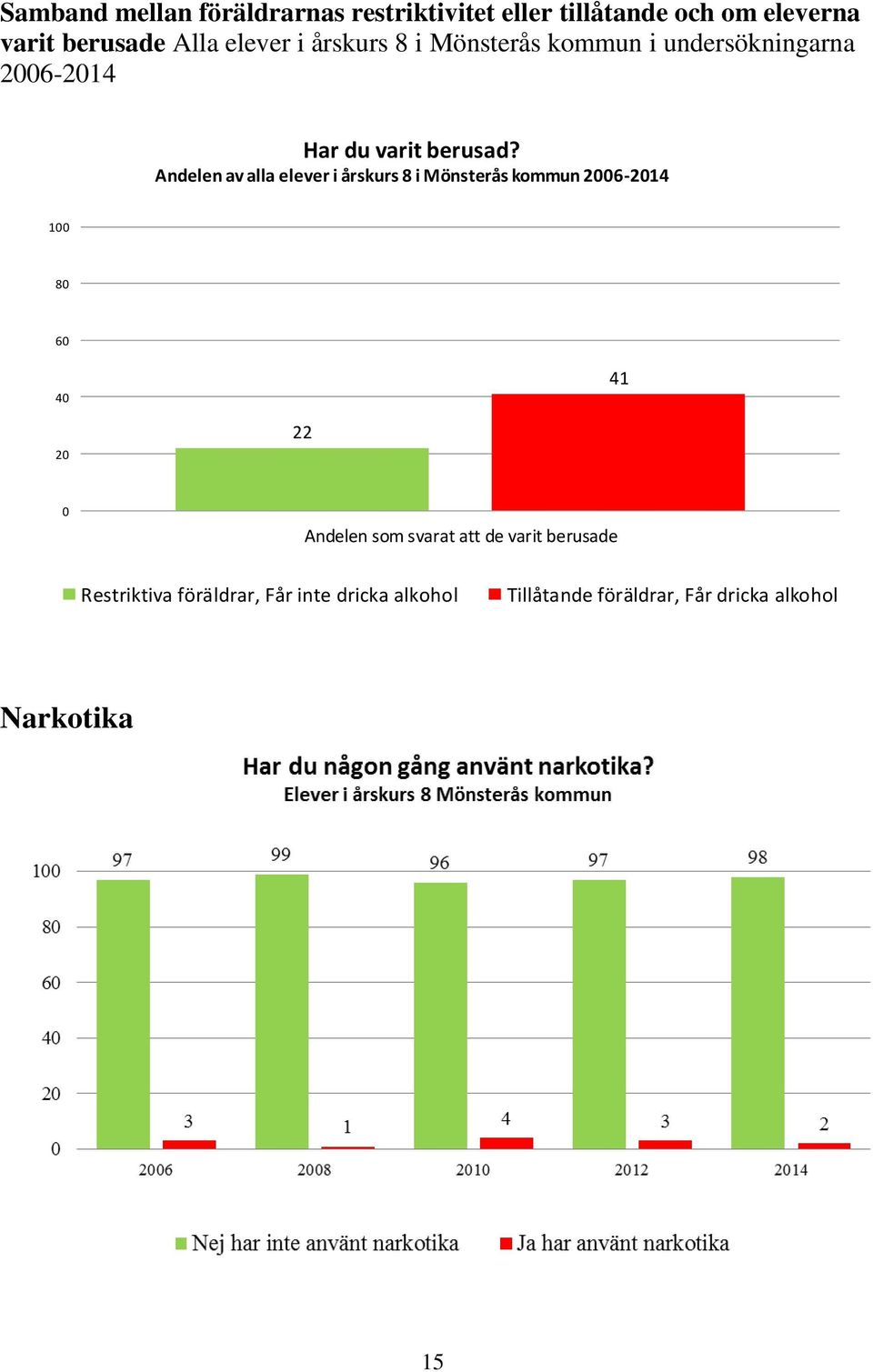 Andelen av alla elever i årskurs 8 i Mönsterås kommun 2006-2014 100 80 60 40 41 20 22 0 Andelen som