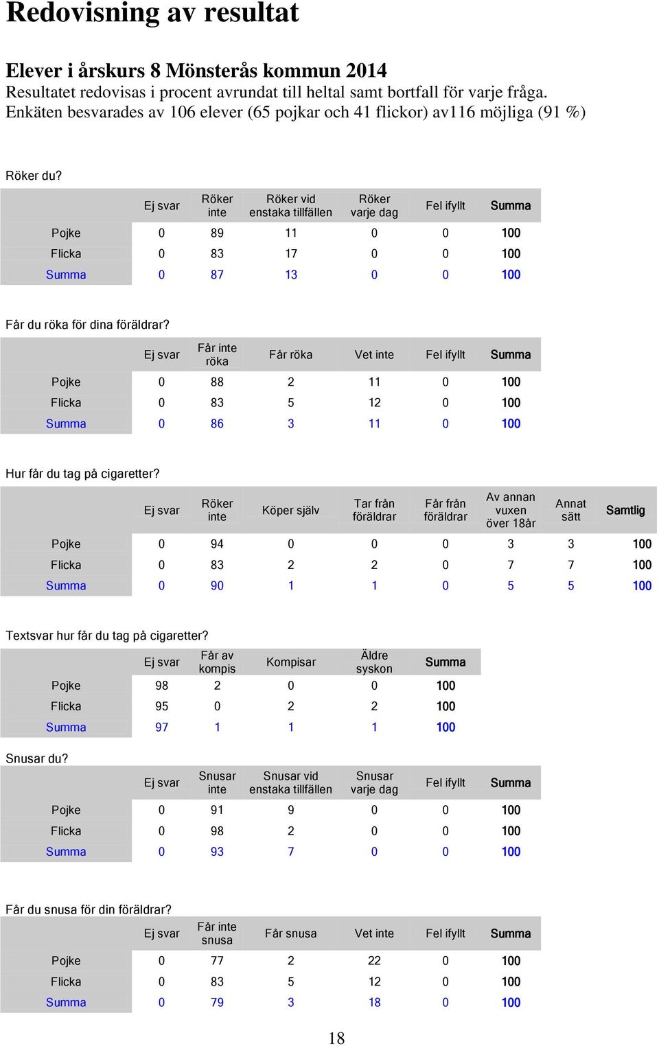 Röker inte Röker vid enstaka tillfällen Röker varje dag Fel ifyllt Pojke 0 89 11 0 0 100 Flicka 0 83 17 0 0 100 0 87 13 0 0 100 Får du röka för dina föräldrar?