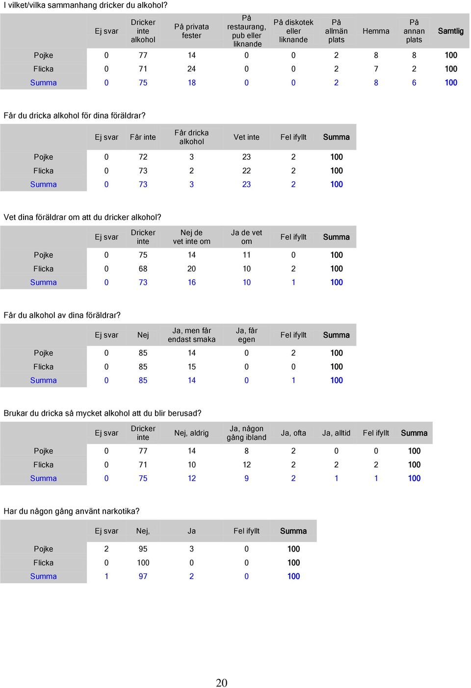 18 0 0 2 8 6 100 Samtlig Får du dricka alkohol för dina föräldrar?