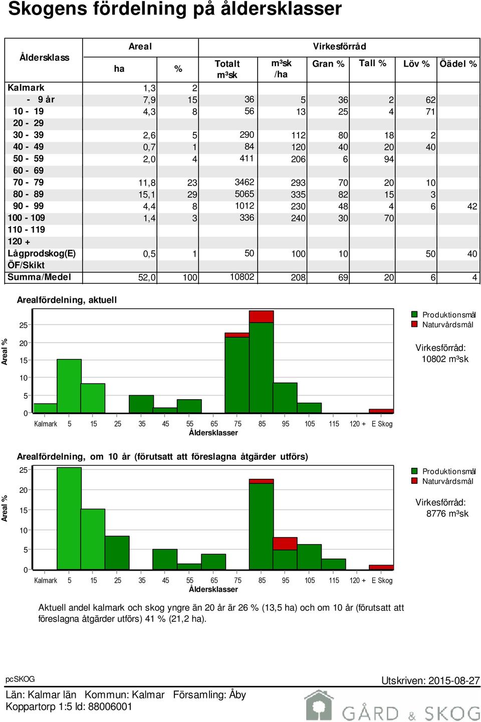 70 110-119 120 + Lågprodskog(E) 0,5 1 50 100 10 50 40 ÖF/Skikt Summa/Medel 52,0 100 10802 208 69 20 6 4 Arealfördelning, aktuell 25 Produktionsmål Naturvårdsmål Areal % 20 15 Virkesförråd: 10802 m³sk