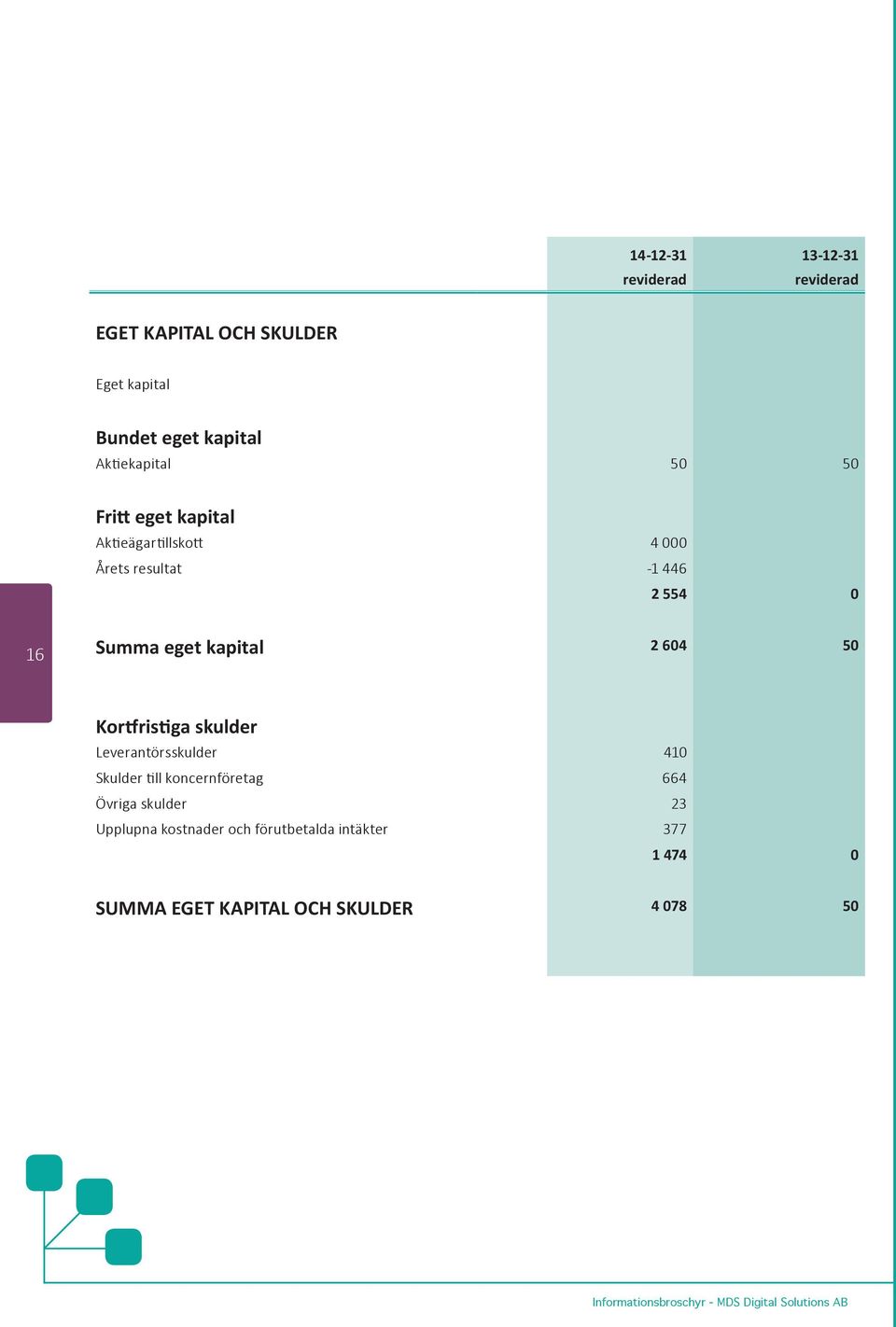 eget kapital 2 604 50 Kortfristiga skulder Leverantörsskulder 410 Skulder till koncernföretag 664