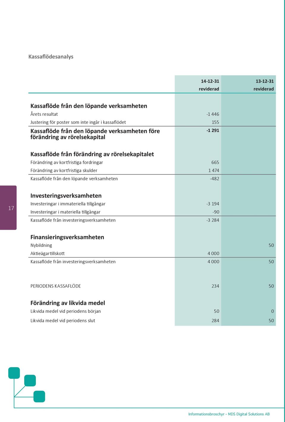 Kassaflöde från den löpande verksamheten -482 17 Investeringsverksamheten Investeringar i immateriella tillgångar -3 194 Investeringar i materiella tillgångar -90 Kassaflöde från