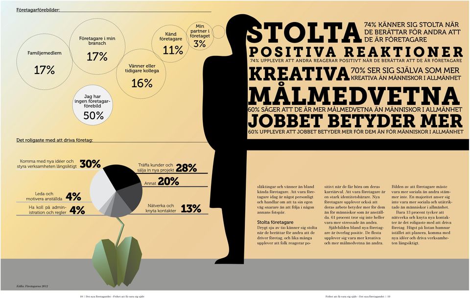 KREATIVA ÄN MÄNNISKOR I ALLMÄNHET MÅLMEDVETNA 60% SÄGER ATT DE ÄR MER MÅLMEDVETNA ÄN MÄNNISKOR I ALLMÄNHET JOBBET BETYDER MER 60% UPPLEVER ATT JOBBET BETYDER MER FÖR DEM ÄN FÖR MÄNNISKOR I ALLMÄNHET