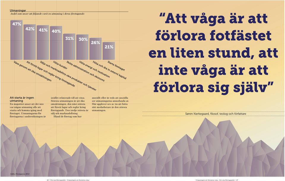 administration och ekonomi Starta företaget förlora sig själv Att starta är ingen utmaning En majoritet anser att det inte var någon utmaning alls att starta och komma igång med företaget.