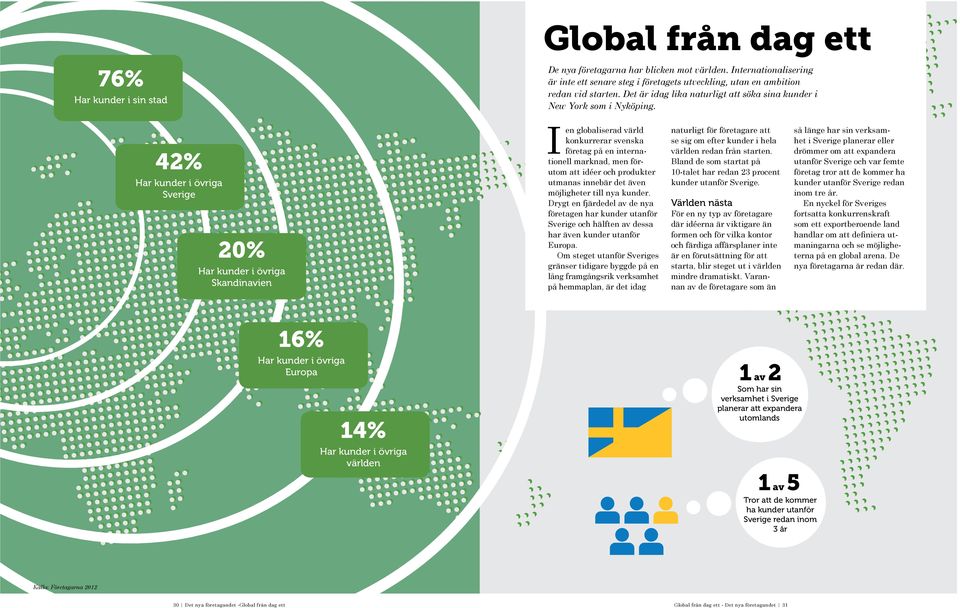 42% Har kunder i övriga Sverige 20% Har kunder i övriga Skandinavien I en globaliserad värld konkurrerar svenska företag på en internationell marknad, men förutom att idéer och produkter utmanas