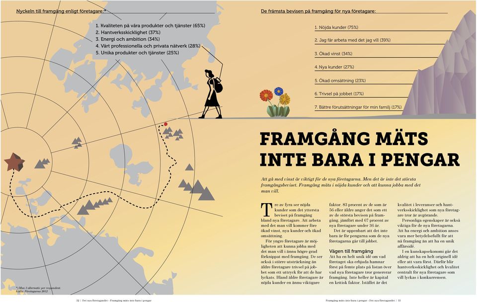 Nya kunder (27%) 5. Ökad omsättning (23%) 6. Trivsel på jobbet (17%) 7. Bättre förutsättningar för min familj (17%) FRAMGÅNG MÄTS INTE BARA I PENGAR Att gå med vinst är viktigt för de nya företagarna.