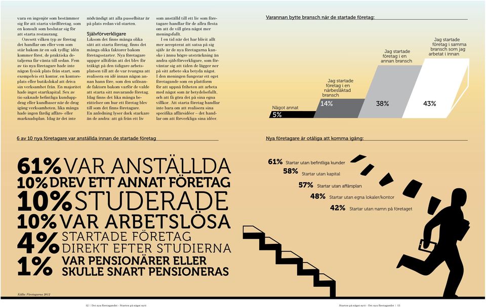 Fem av tio nya företagare hade inte någon fysisk plats från start, som exempelvis ett kontor, en kontorsplats eller butikslokal att driva sin verksamhet från. En majoritet hade inget startkapital.