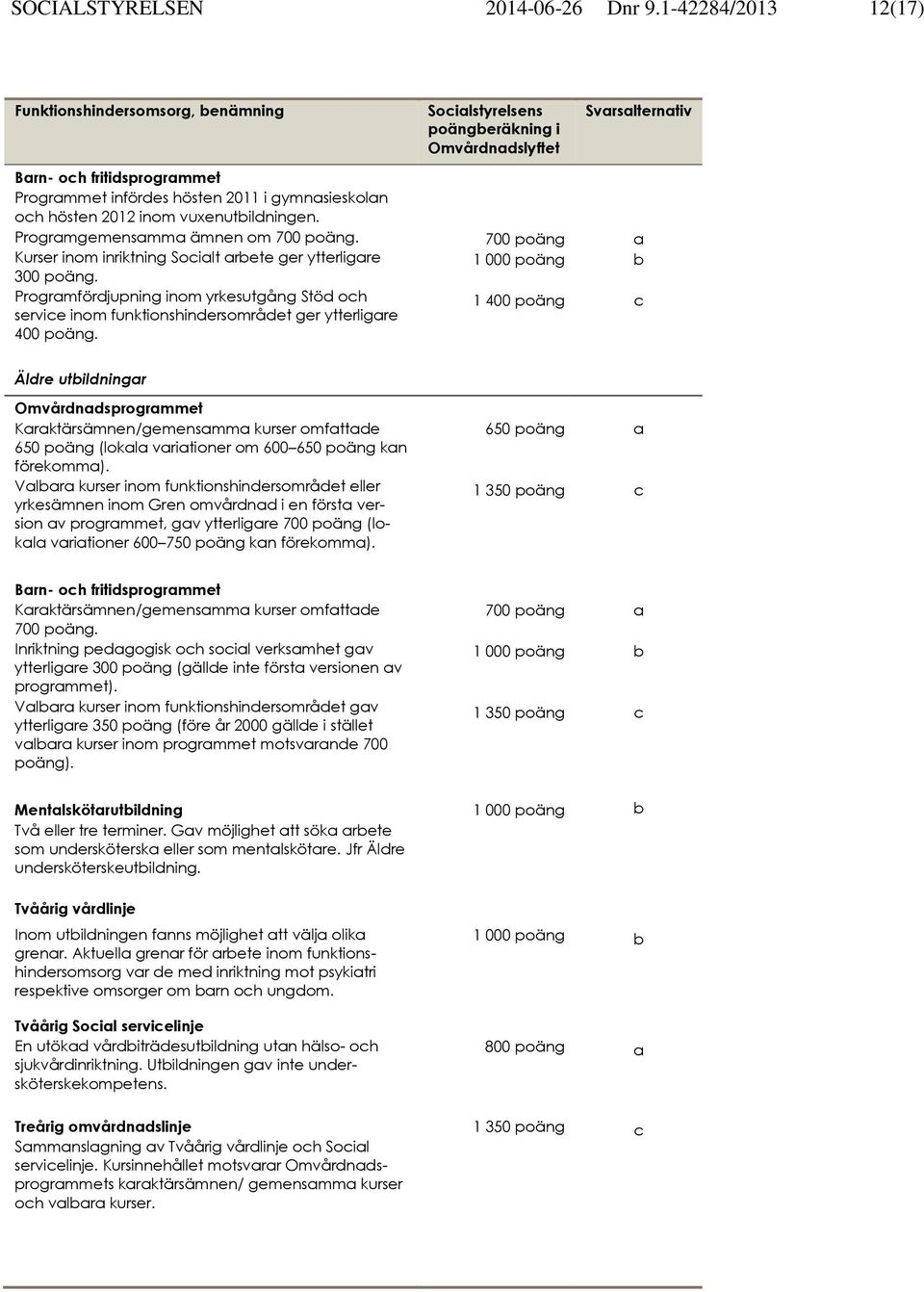 Programgemensamma ämnen om 700 poäng. Kurser inom inriktning Socialt arbete ger ytterligare 300 poäng.