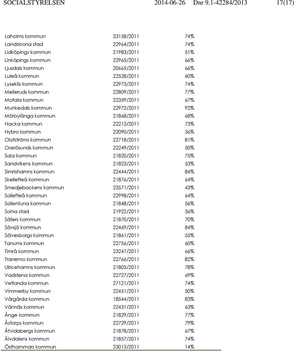 22528/2011 60% Lysekils kommun 22973/2011 74% Melleruds kommun 22809/2011 77% Motala kommun 22359/2011 67% Munkedals kommun 22972/2011 92% Mörbylånga kommun 21868/2011 68% Nacka kommun 22213/2011 73%