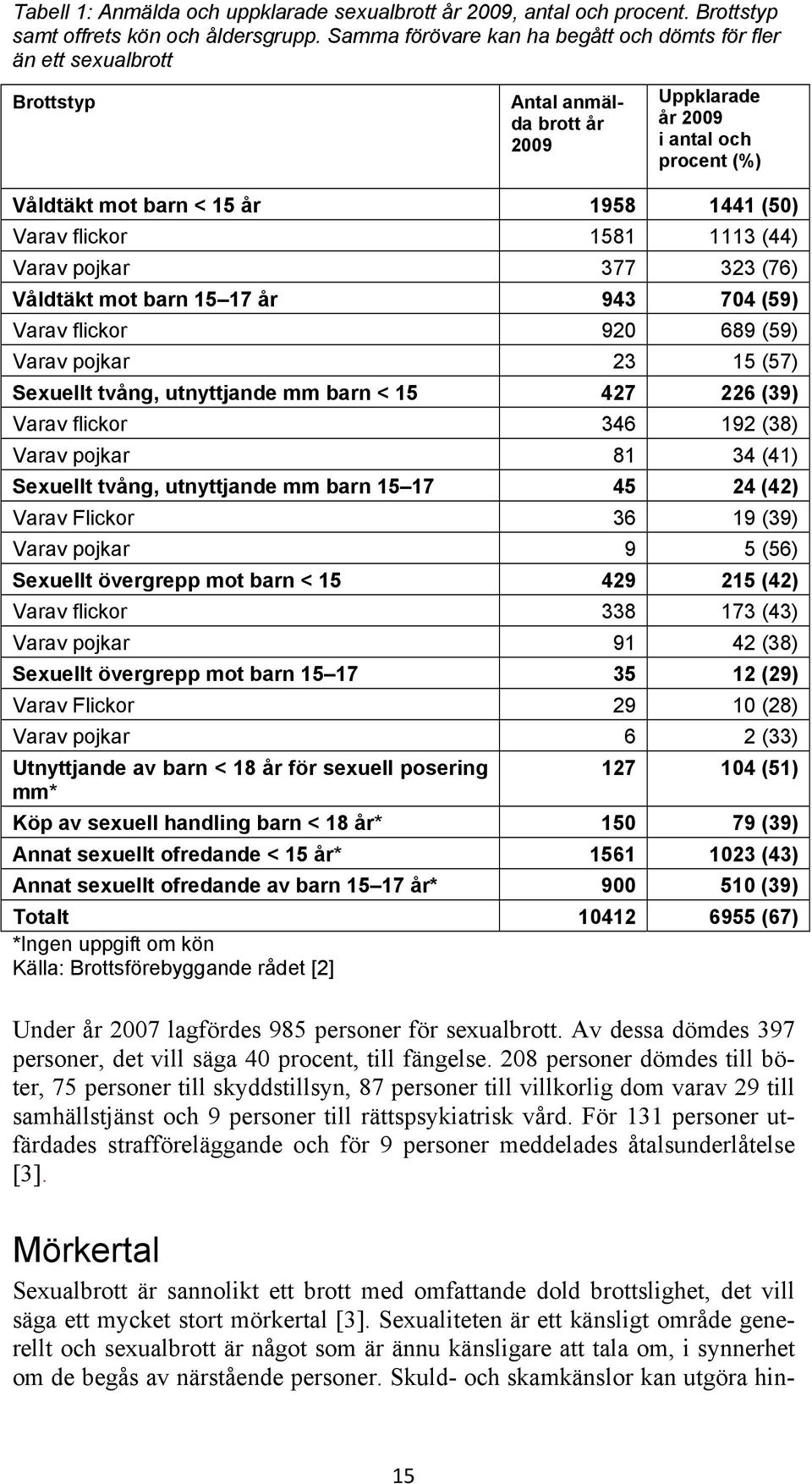 flickor 1581 1113 (44) Varav pojkar 377 323 (76) Våldtäkt mot barn 15 17 år 943 704 (59) Varav flickor 920 689 (59) Varav pojkar 23 15 (57) Sexuellt tvång, utnyttjande mm barn < 15 427 226 (39) Varav