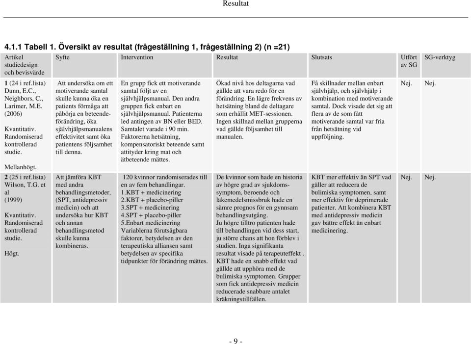 Syfte Intervention Resultat Slutsats Utfört av SG Att undersöka om ett motiverande samtal skulle kunna öka en patients förmåga att påbörja en beteendeförändring, öka självhjälpsmanualens effektivitet