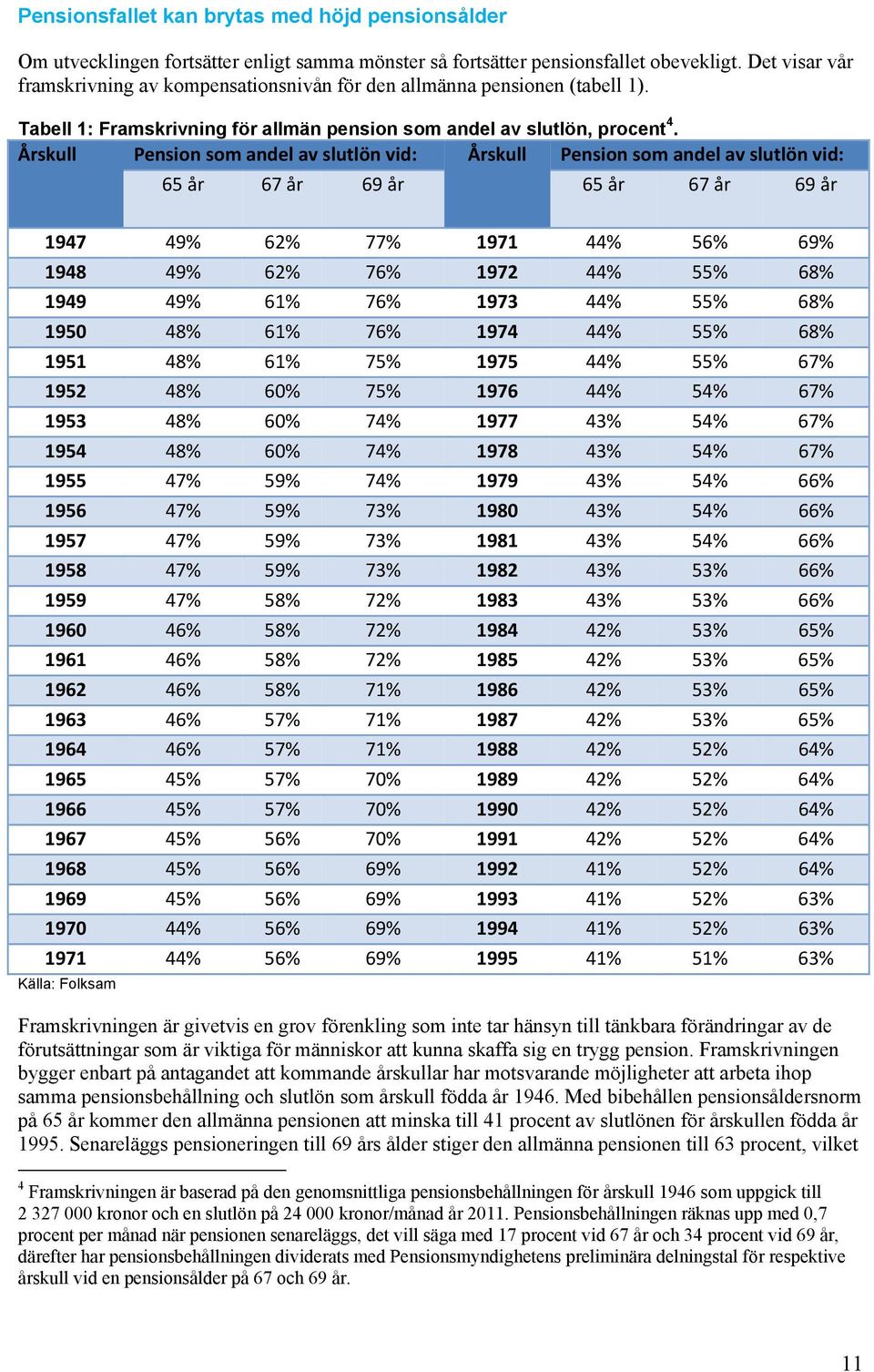 Årskull Pension som andel av slutlön vid: Årskull Pension som andel av slutlön vid: 65 år 67 år 69 år 65 år 67 år 69 år 1947 49% 62% 77% 1971 44% 56% 69% 1948 49% 62% 76% 1972 44% 55% 68% 1949 49%