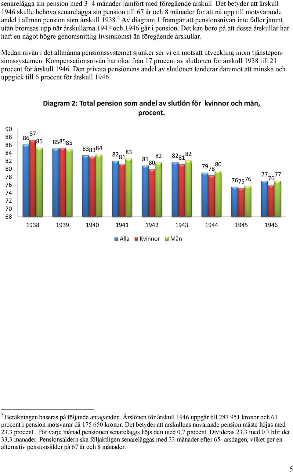 2 Av diagram 1 framgår att pensionsnivån inte faller jämnt, utan bromsas upp när årskullarna 1943 och 1946 går i pension.