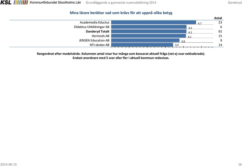 9 14 Rangordnat efter medelvärde.