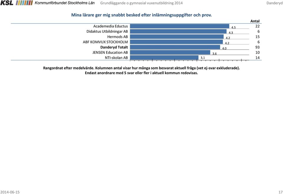 ABF KOMVUX STOCKHOLM Totalt JENSEN Education AB NTI-skolan AB 3,1 3,6 4,5 4,3 4,2 4,2 4,0 Antal 22 6 15