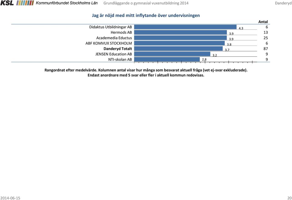 6 87 9 9 Rangordnat efter medelvärde.