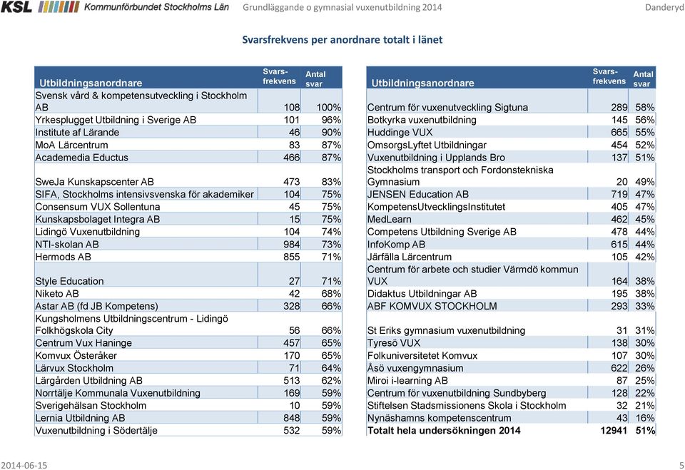 Lärcentrum 83 87% OmsorgsLyftet Utbildningar 454 52% 466 87% Vuxenutbildning i Upplands Bro 137 51% Antal svar Stockholms transport och Fordonstekniska Gymnasium 20 49% SweJa Kunskapscenter AB 473