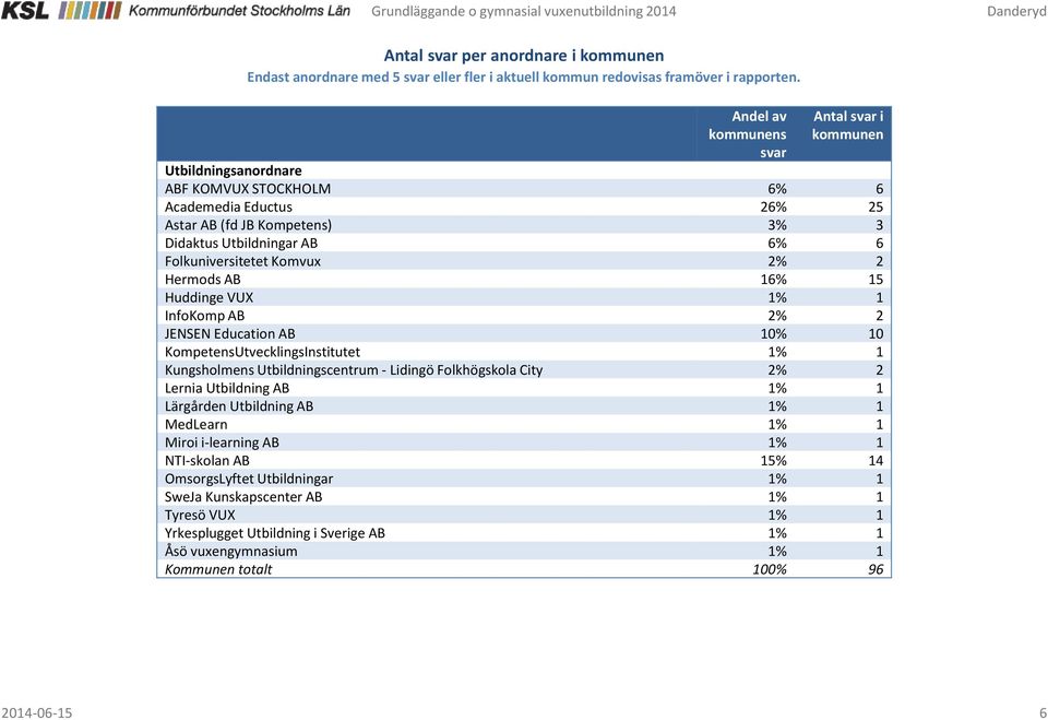 InfoKomp AB 2% 2 JENSEN Education AB 10% 10 KompetensUtvecklingsInstitutet 1% 1 Kungsholmens Utbildningscentrum - Lidingö Folkhögskola City 2% 2 Lernia Utbildning AB 1% 1 Lärgården Utbildning AB 1%