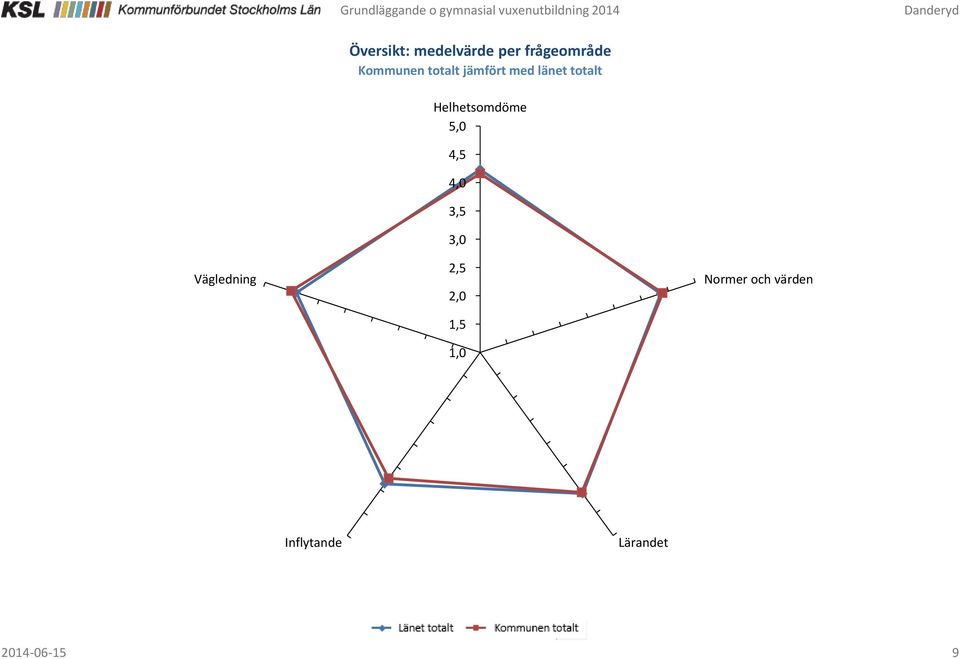 länet totalt Vägledning Helhetsomdöme 5,0 4,5 4,0 3,5