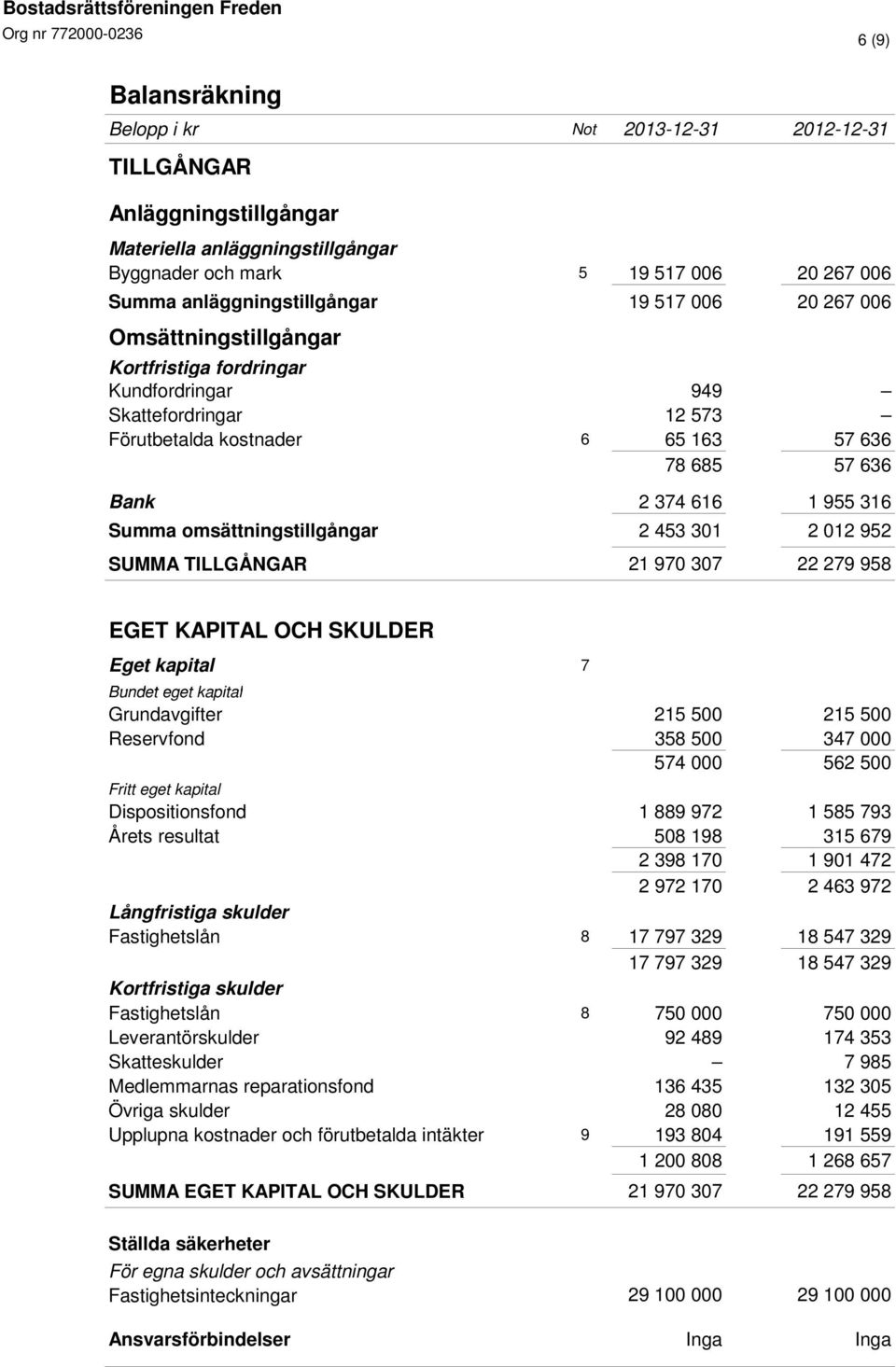 omsättningstillgångar 2 453 301 2 012 952 SUMMA TILLGÅNGAR 21 970 307 22 279 958 EGET KAPITAL OCH SKULDER Eget kapital 7 Bundet eget kapital Grundavgifter 215 500 215 500 Reservfond 358 500 347 000