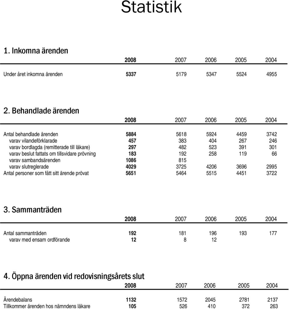 39 30 varav beslut fattats om tillsvidare prövning 83 92 258 9 66 varav sambandsärenden 086 85 varav slutreglerade 4029 3725 4206 3696 2995 Antal personer som fått sitt ärende prövat 565 5464