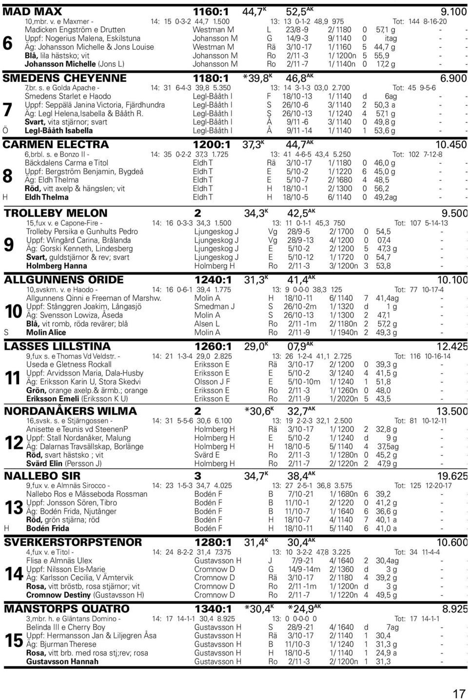 500 13: 13 0-1-2 48,9 975 Tot: 144 8-16-20 6 Madicken Engström e Drutten Westman M L 23/8-9 2/ 1180 0 57,1 g - - Uppf: Nogerius Malena, Eskilstuna Johansson M G 14/9-3 9/ 1140 0 it ag - - Äg: