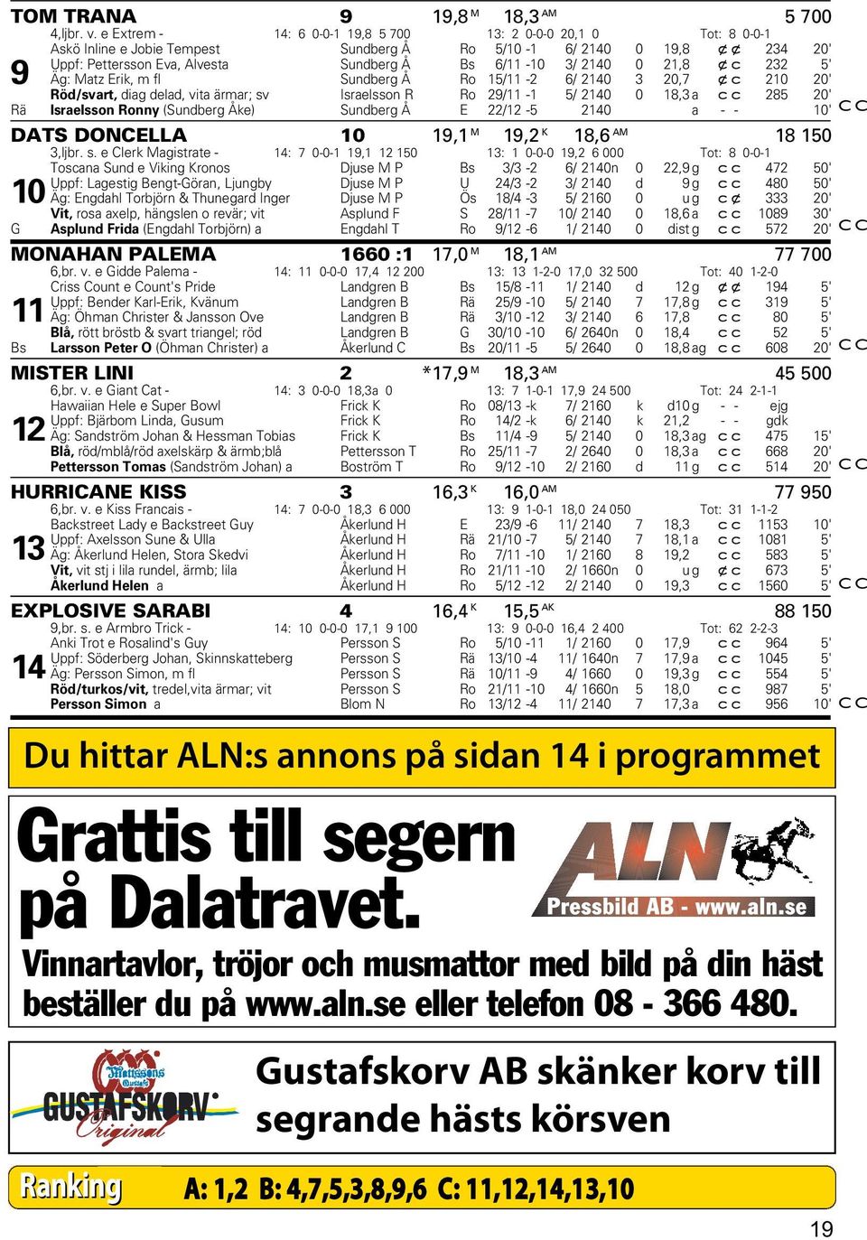 2140 0 21,8 xc 232 5' 9 Äg: Matz Erik, m fl Sundberg Å Ro 15/11-2 6/ 2140 3 20,7 xc 210 20' Röd/svart, diag delad, vita ärmar; sv Israelsson R Ro 29/11-1 5/ 2140 0 18,3 a cc 285 20' Rä Israelsson